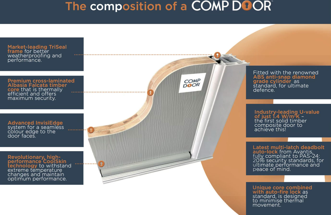 composite door construction showing solid timber core and TriSeal frame system